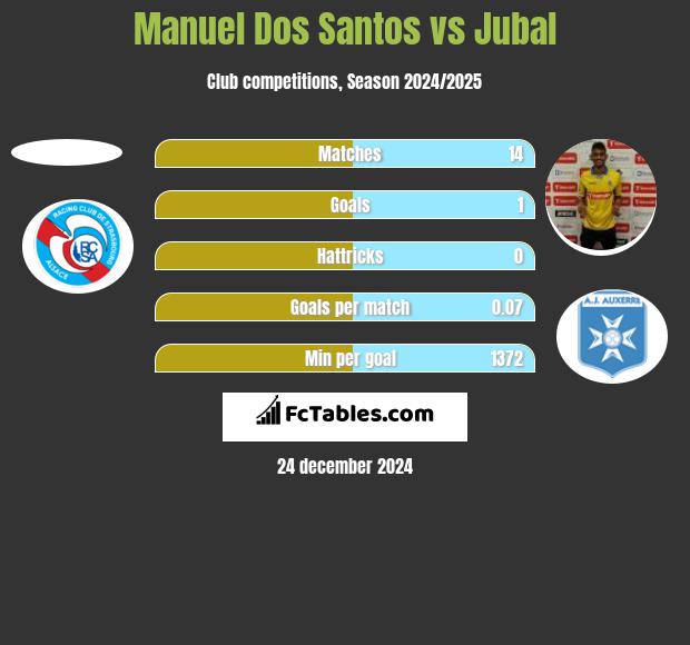 Manuel Dos Santos vs Jubal h2h player stats