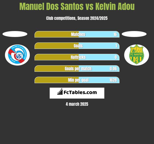 Manuel Dos Santos vs Kelvin Adou h2h player stats