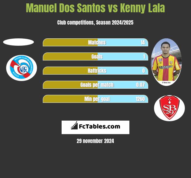 Manuel Dos Santos vs Kenny Lala h2h player stats