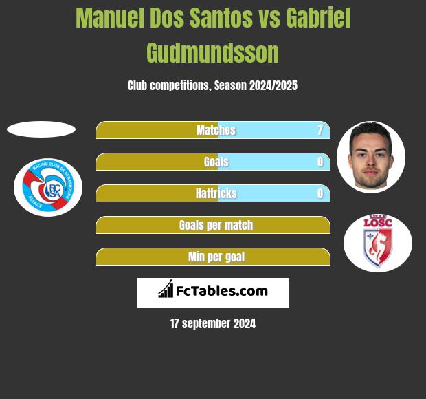 Manuel Dos Santos vs Gabriel Gudmundsson h2h player stats