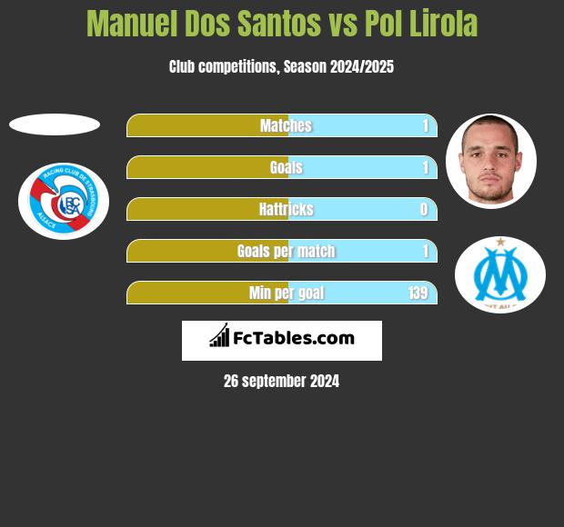 Manuel Dos Santos vs Pol Lirola h2h player stats