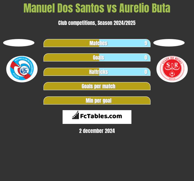 Manuel Dos Santos vs Aurelio Buta h2h player stats