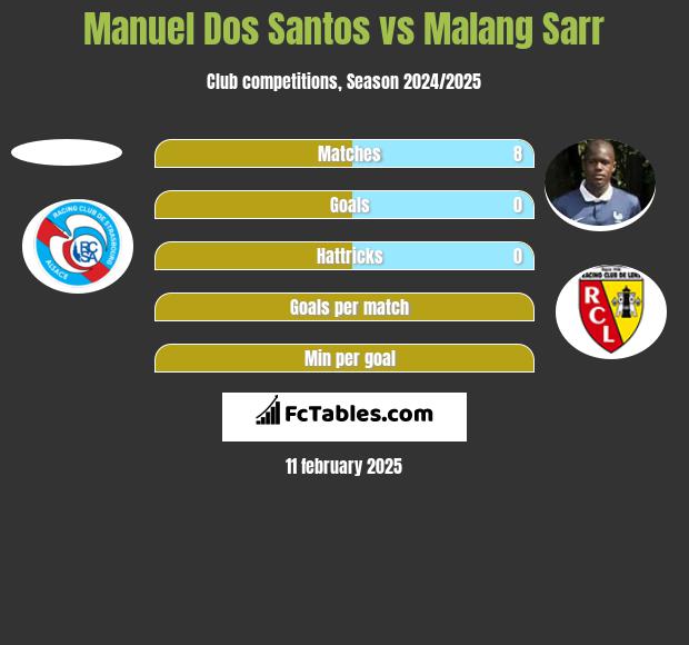 Manuel Dos Santos vs Malang Sarr h2h player stats