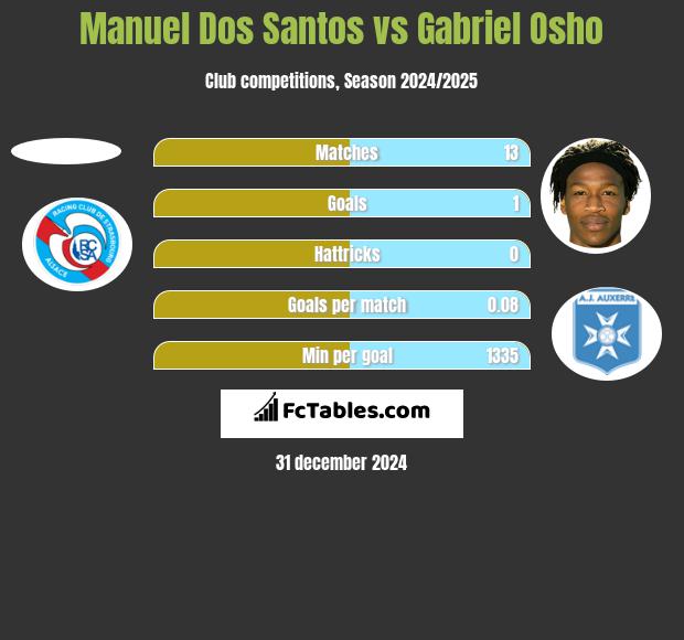 Manuel Dos Santos vs Gabriel Osho h2h player stats