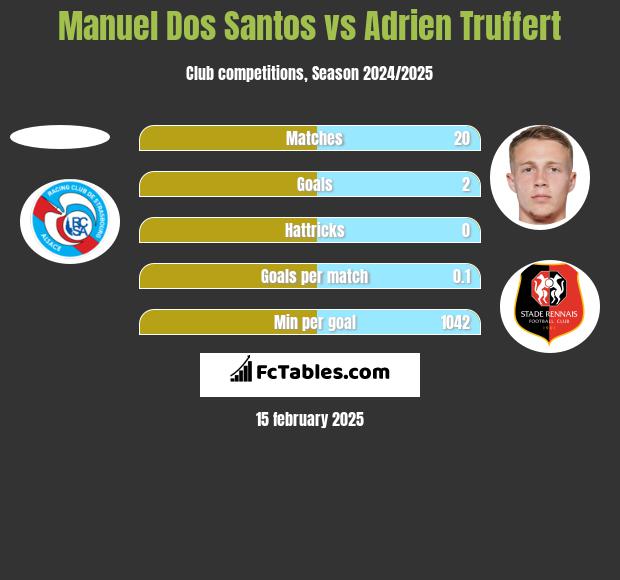 Manuel Dos Santos vs Adrien Truffert h2h player stats