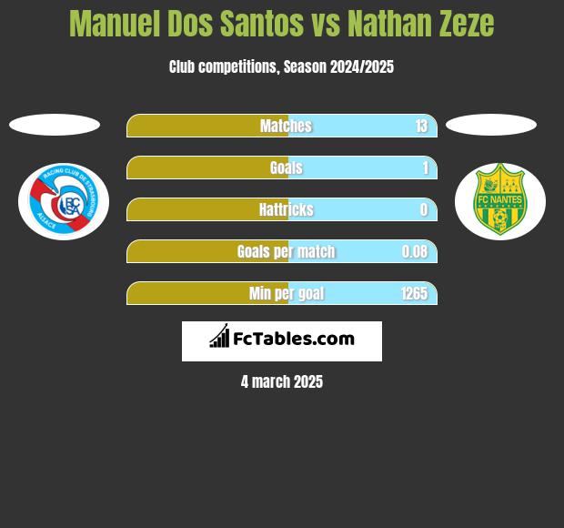 Manuel Dos Santos vs Nathan Zeze h2h player stats