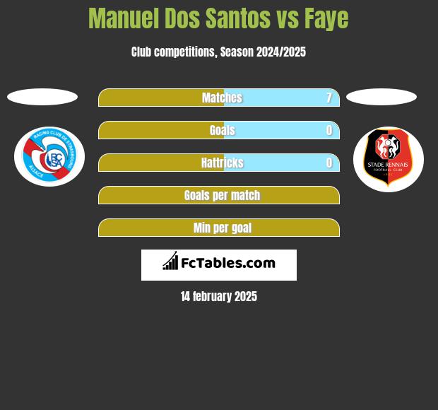 Manuel Dos Santos vs Faye h2h player stats