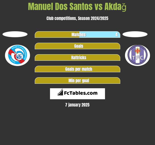 Manuel Dos Santos vs Akdağ h2h player stats