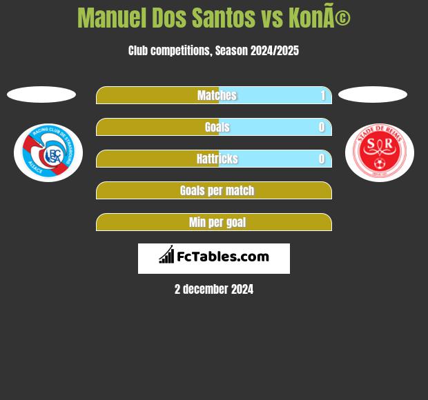 Manuel Dos Santos vs KonÃ© h2h player stats