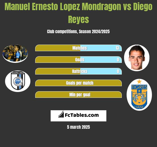 Manuel Ernesto Lopez Mondragon vs Diego Reyes h2h player stats