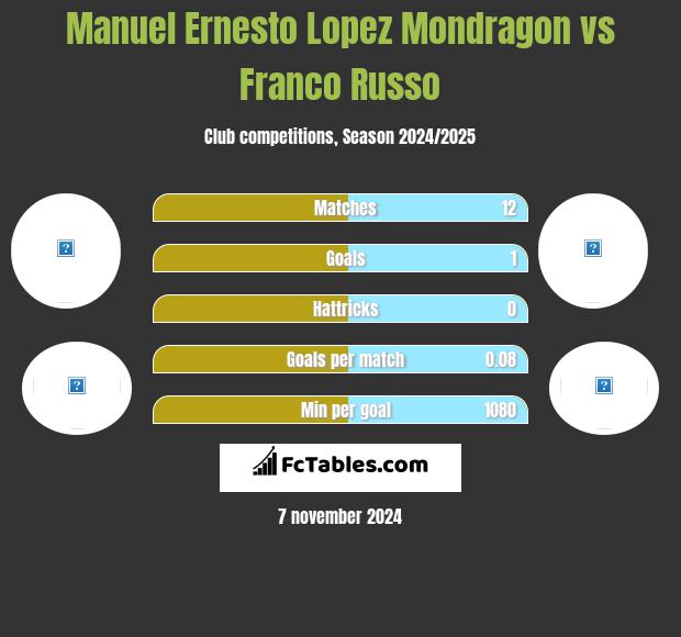 Manuel Ernesto Lopez Mondragon vs Franco Russo h2h player stats