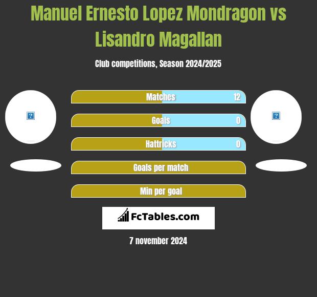 Manuel Ernesto Lopez Mondragon vs Lisandro Magallan h2h player stats