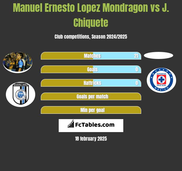 Manuel Ernesto Lopez Mondragon vs J. Chiquete h2h player stats