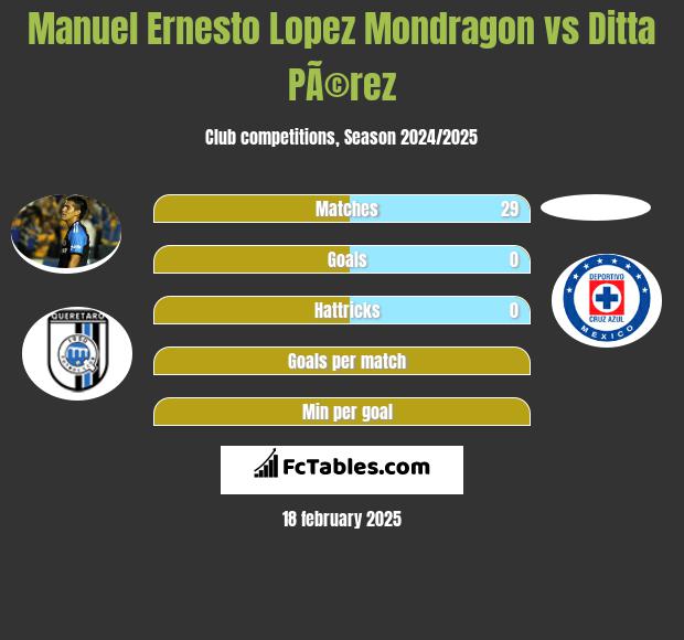 Manuel Ernesto Lopez Mondragon vs Ditta PÃ©rez h2h player stats