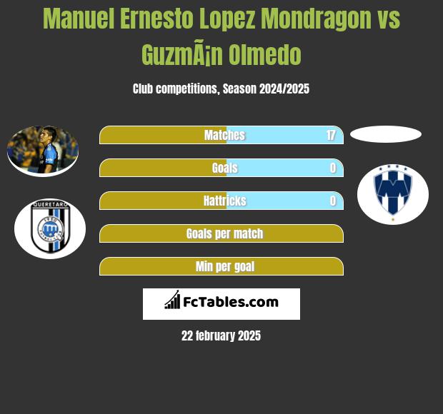 Manuel Ernesto Lopez Mondragon vs GuzmÃ¡n Olmedo h2h player stats