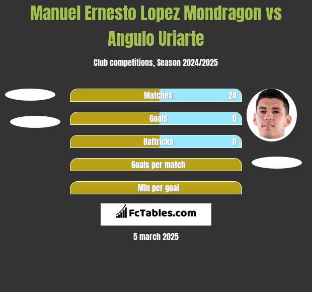 Manuel Ernesto Lopez Mondragon vs Angulo Uriarte h2h player stats