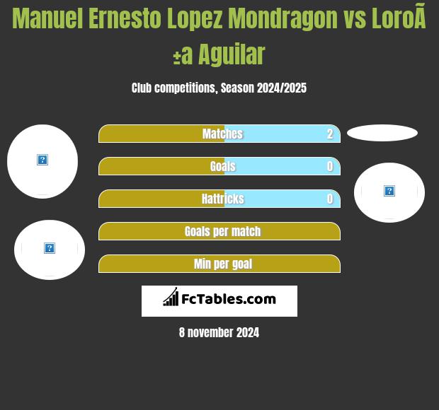 Manuel Ernesto Lopez Mondragon vs LoroÃ±a Aguilar h2h player stats