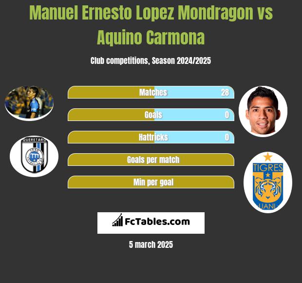 Manuel Ernesto Lopez Mondragon vs Aquino Carmona h2h player stats