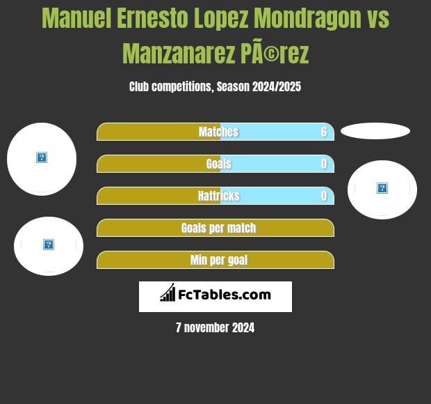 Manuel Ernesto Lopez Mondragon vs Manzanarez PÃ©rez h2h player stats