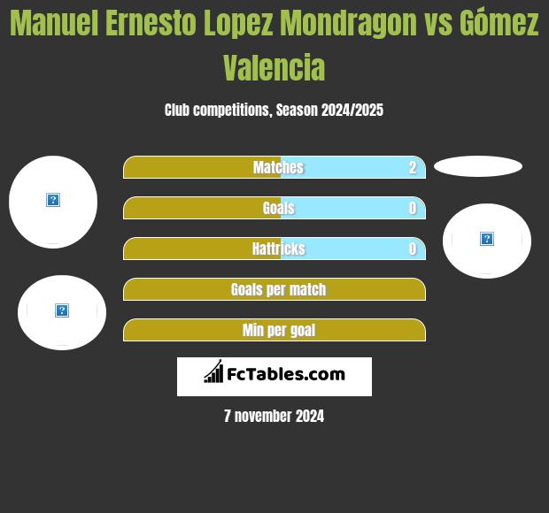 Manuel Ernesto Lopez Mondragon vs Gómez Valencia h2h player stats