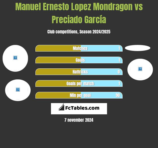 Manuel Ernesto Lopez Mondragon vs Preciado García h2h player stats