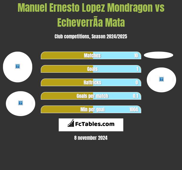 Manuel Ernesto Lopez Mondragon vs EcheverrÃ­a Mata h2h player stats