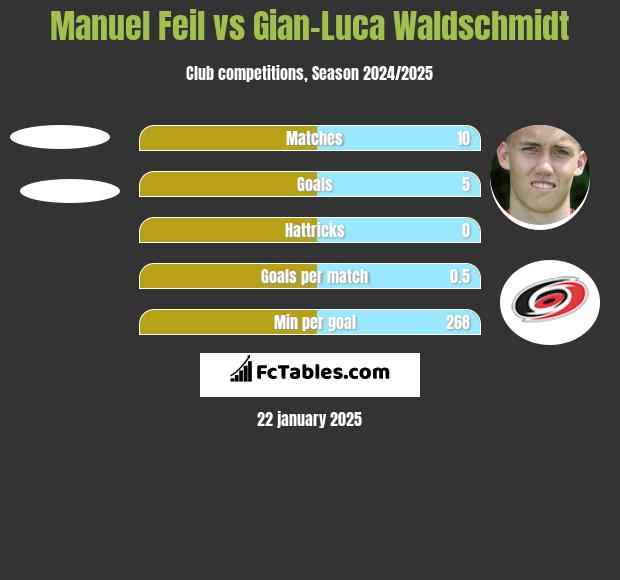 Manuel Feil vs Gian-Luca Waldschmidt h2h player stats