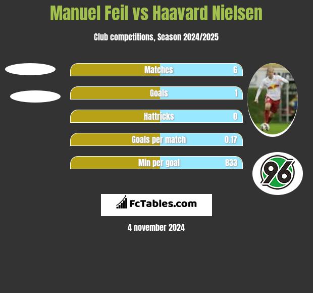 Manuel Feil vs Haavard Nielsen h2h player stats