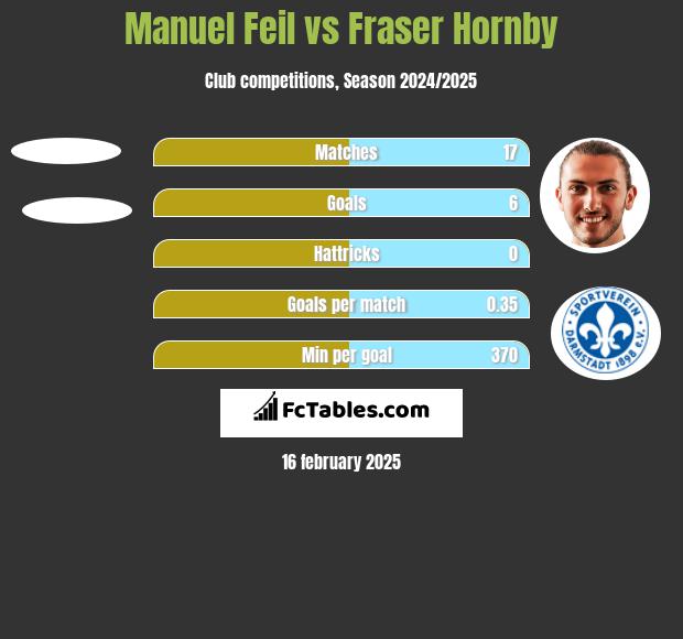 Manuel Feil vs Fraser Hornby h2h player stats