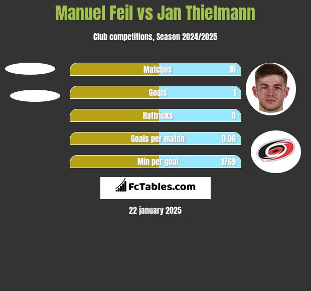 Manuel Feil vs Jan Thielmann h2h player stats