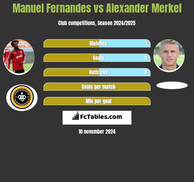 Manuel Fernandes vs Alexander Merkel h2h player stats