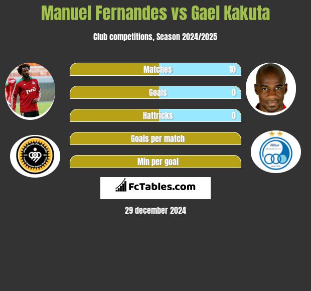 Manuel Fernandes vs Gael Kakuta h2h player stats