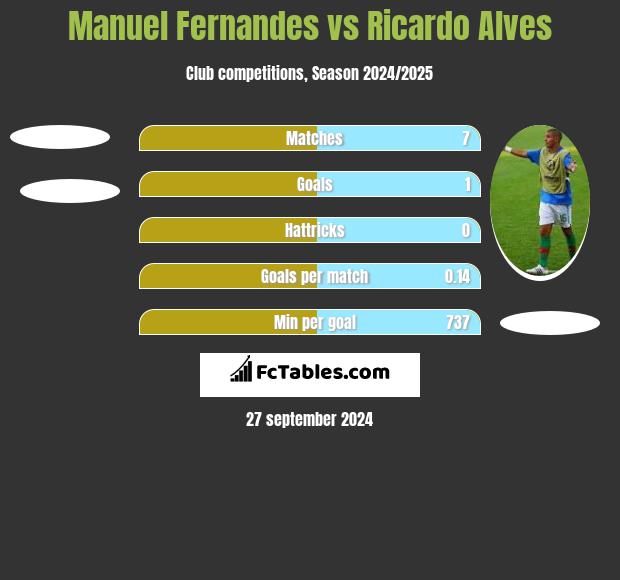 Manuel Fernandes vs Ricardo Alves h2h player stats