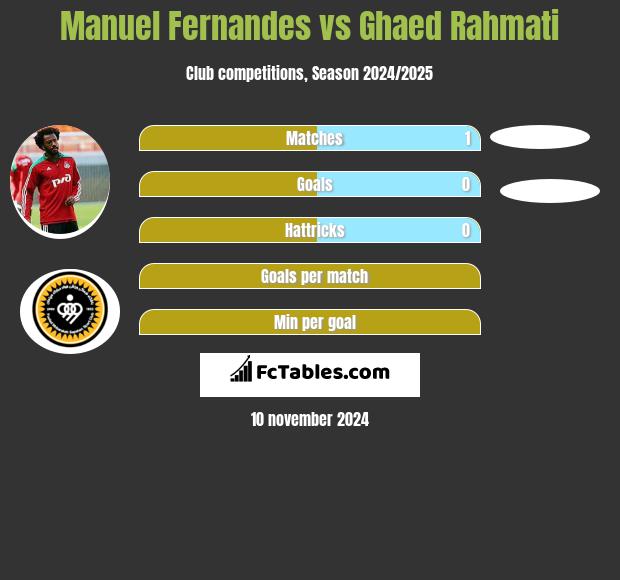 Manuel Fernandes vs Ghaed Rahmati h2h player stats