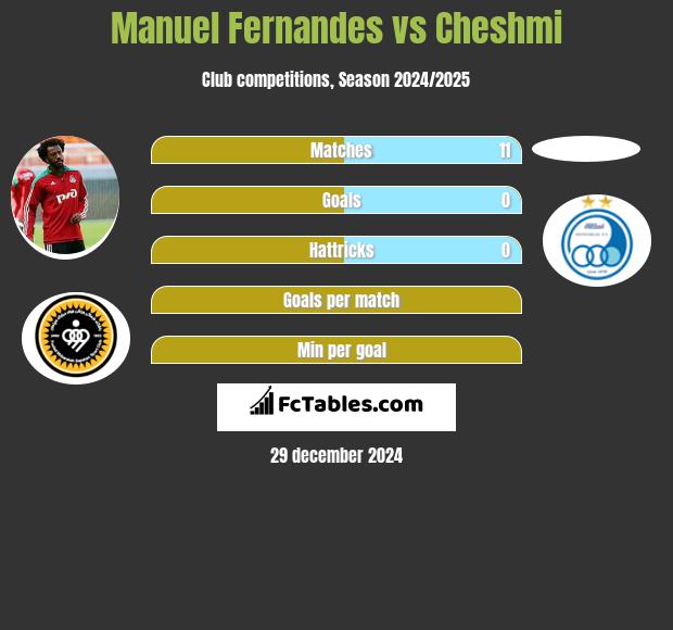 Manuel Fernandes vs Cheshmi h2h player stats