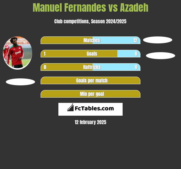 Manuel Fernandes vs Azadeh h2h player stats