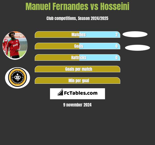 Manuel Fernandes vs Hosseini h2h player stats