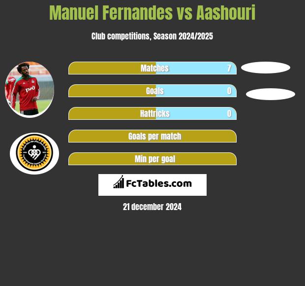 Manuel Fernandes vs Aashouri h2h player stats