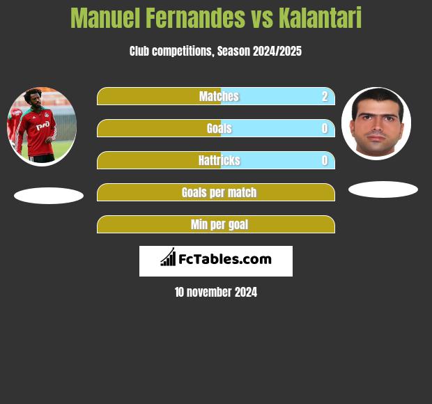 Manuel Fernandes vs Kalantari h2h player stats