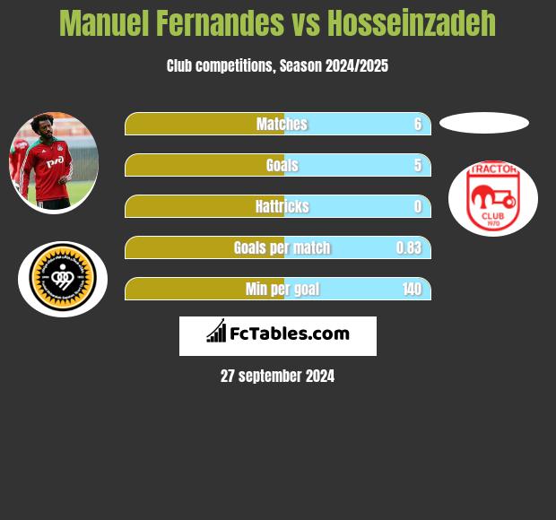 Manuel Fernandes vs Hosseinzadeh h2h player stats