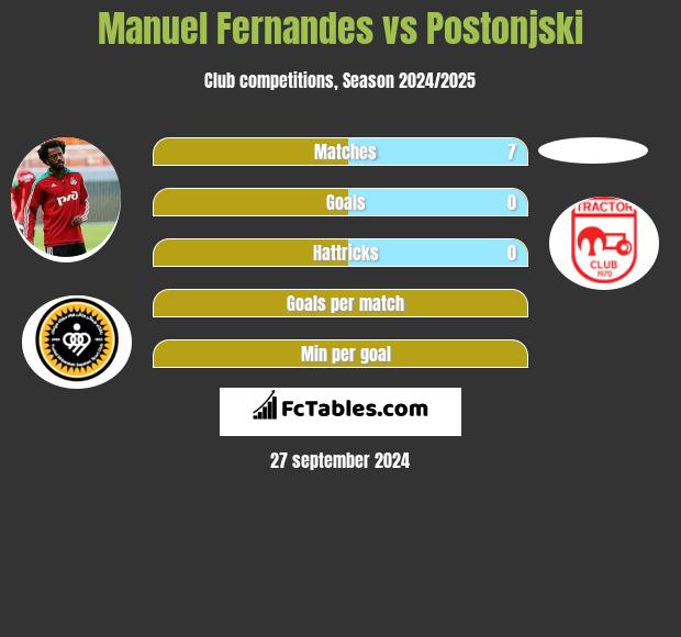 Manuel Fernandes vs Postonjski h2h player stats