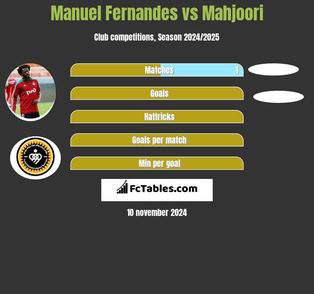 Manuel Fernandes vs Mahjoori h2h player stats