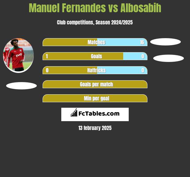 Manuel Fernandes vs Albosabih h2h player stats