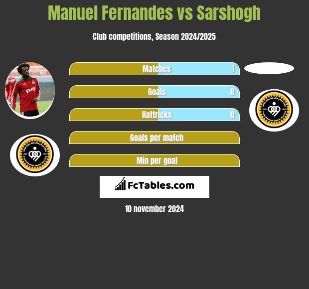 Manuel Fernandes vs Sarshogh h2h player stats