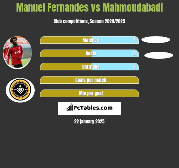 Manuel Fernandes vs Mahmoudabadi h2h player stats