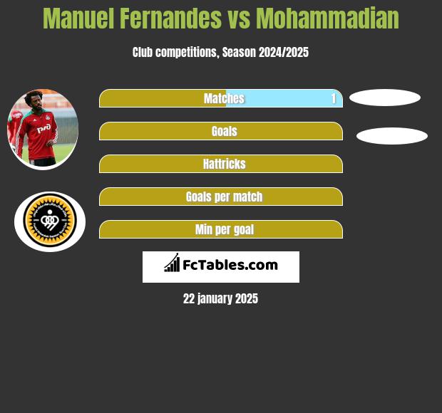 Manuel Fernandes vs Mohammadian h2h player stats