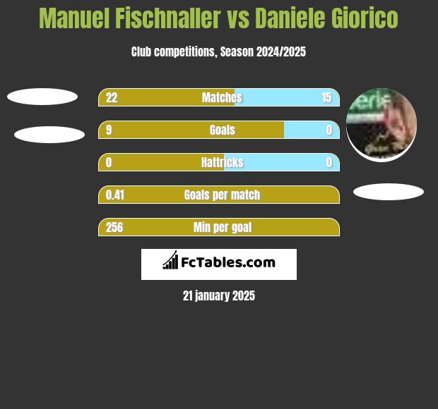 Manuel Fischnaller vs Daniele Giorico h2h player stats