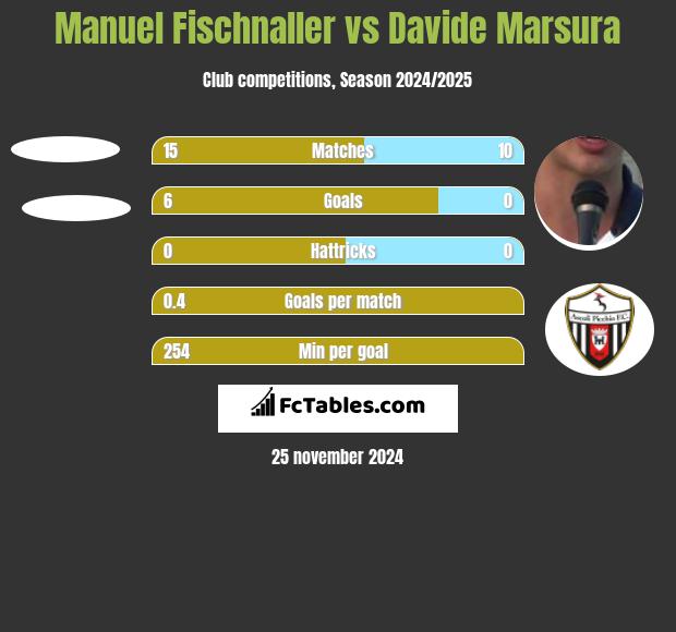 Manuel Fischnaller vs Davide Marsura h2h player stats