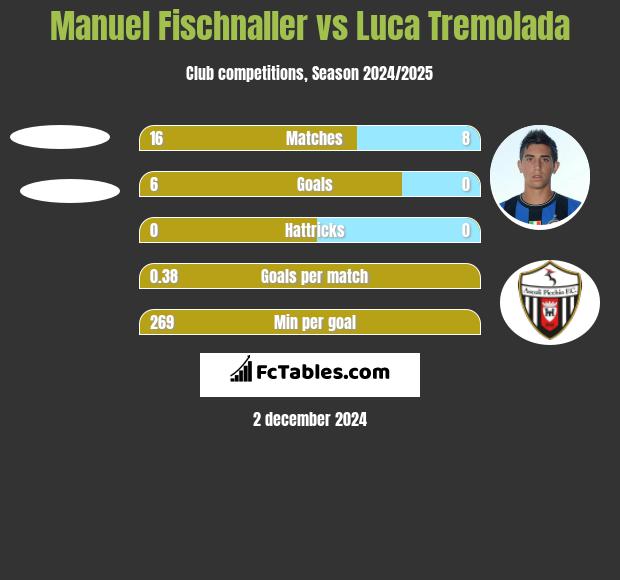 Manuel Fischnaller vs Luca Tremolada h2h player stats