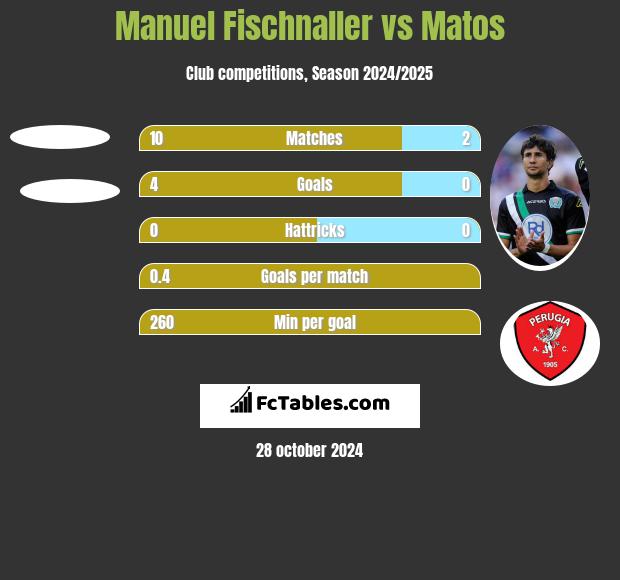 Manuel Fischnaller vs Matos h2h player stats